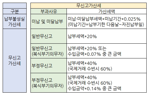 종합소득세기한후신고무신고가산세