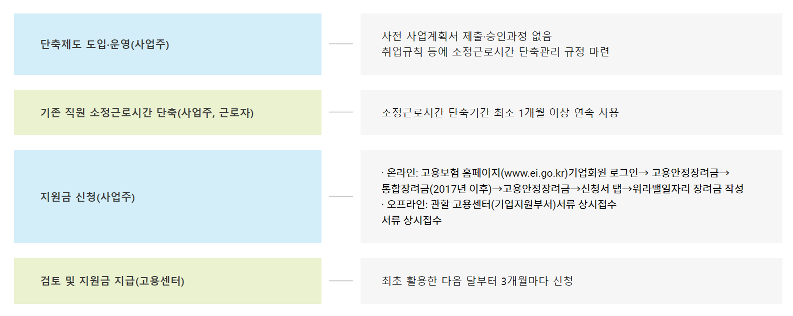 워라밸일자리장려금－지급절차