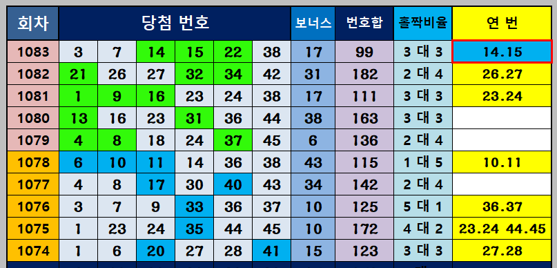 최근 10주간 출현번호 통계