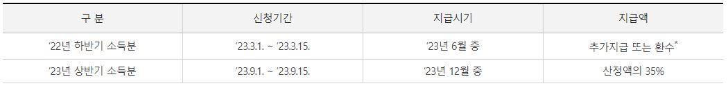 23년-근로장려금-반기별-신청 및 지급일정