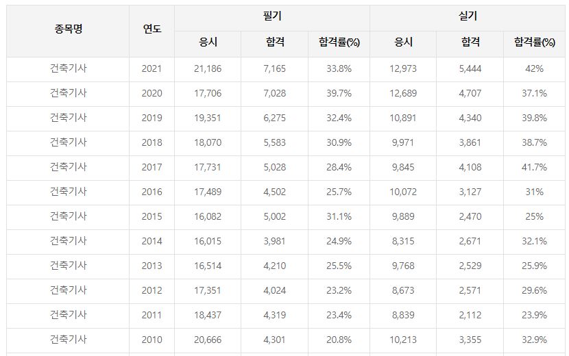 건축기사 합격률