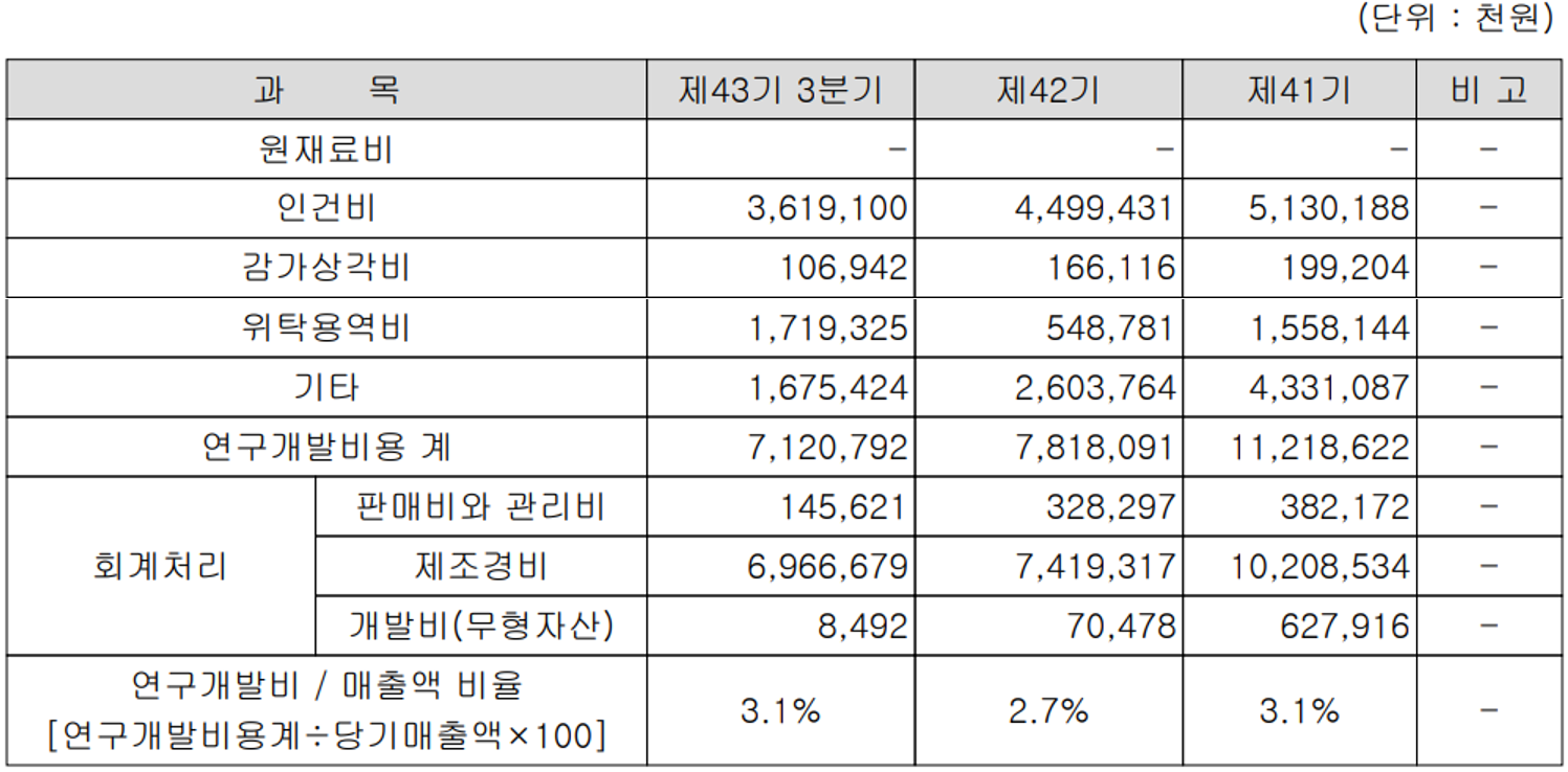 대성엘텍 - 연구개발현황