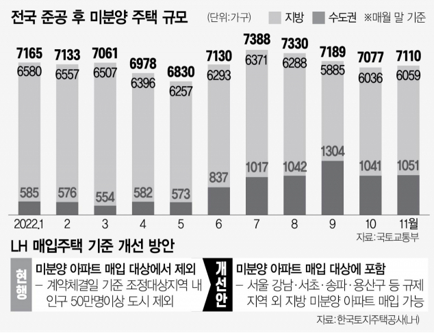 전국 준공 후 미분양 주택규모