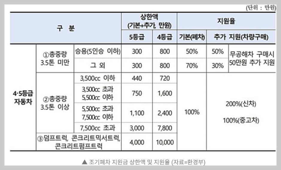 조기폐차 지원금 지원율