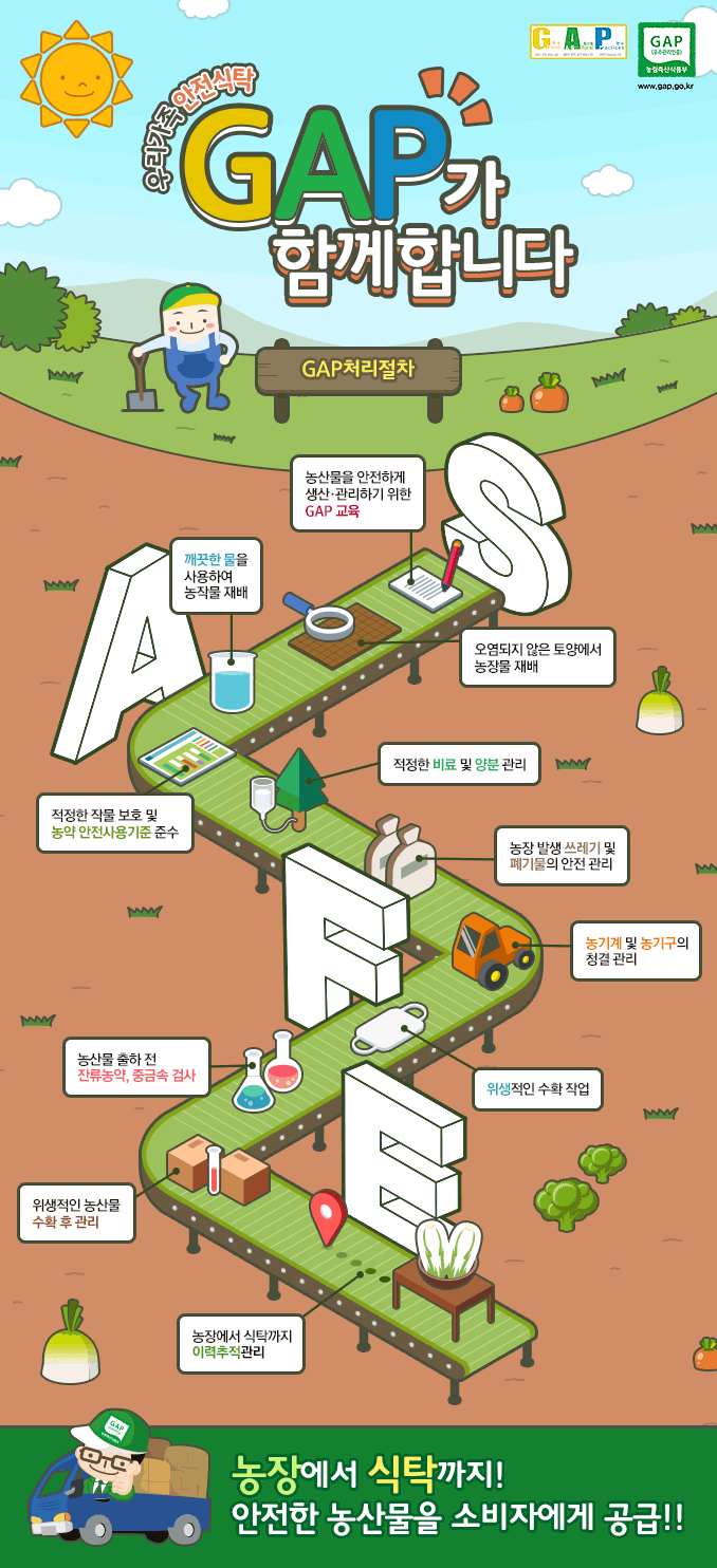 GAP처리 절차를 한 장으로 알 수 있게 만든 카드