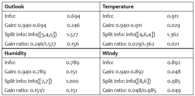 Gain Ratio of Other Attributes in Tennis Dataset