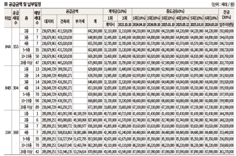 중앙공원 위파크 더센트럴 분양가