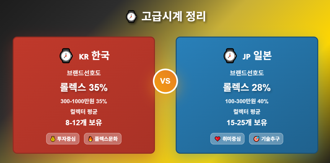 한국과 일본 고급시계 (브랜드선호도, 가격대별판매량, 컬렉터문화) 비교