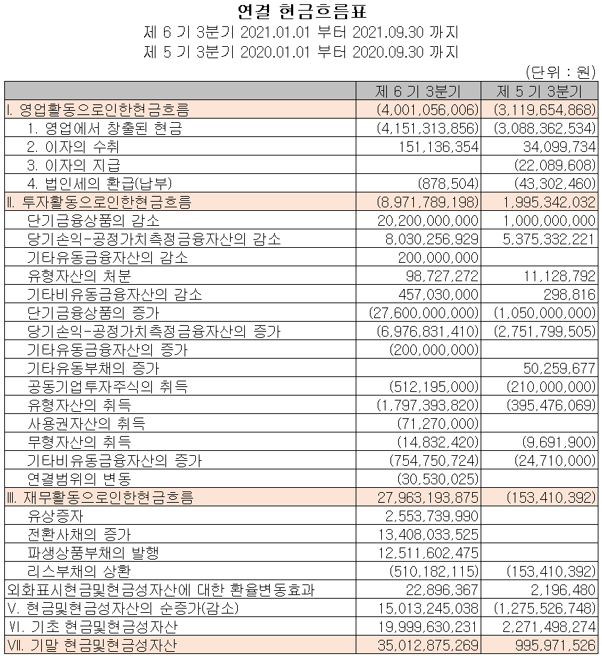 알체라 2021년 3분기 현금흐름표