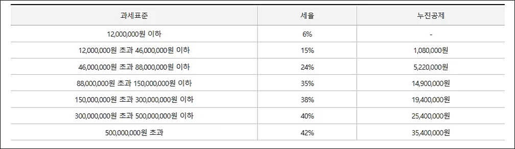 과세표준