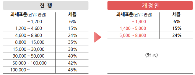  2022년 세재개편안 PDF 파일, 소득세 세제개편 내용 총정리