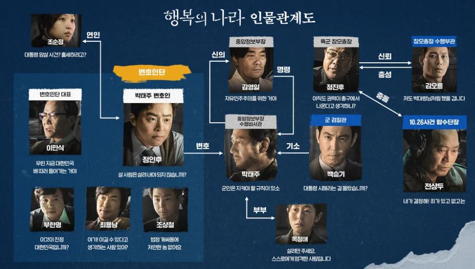 행복의 나라 인물 관계도