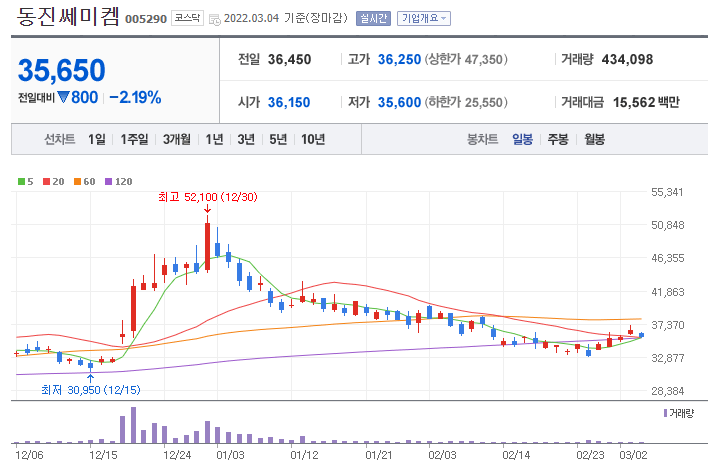 동진쎄미켐-주가-차트