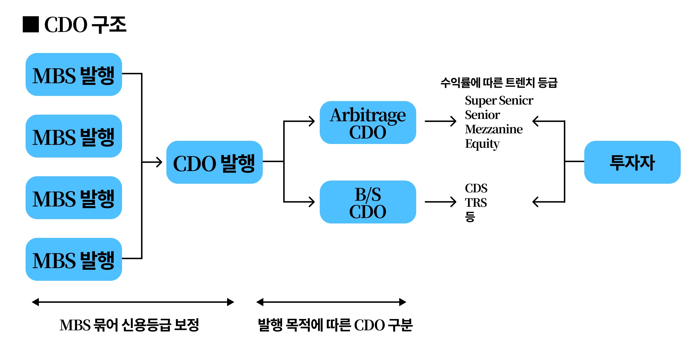 CDO&#44;자산유동화증권&#44;CDS&#44;ABS&#44;MBS&#44;토핀