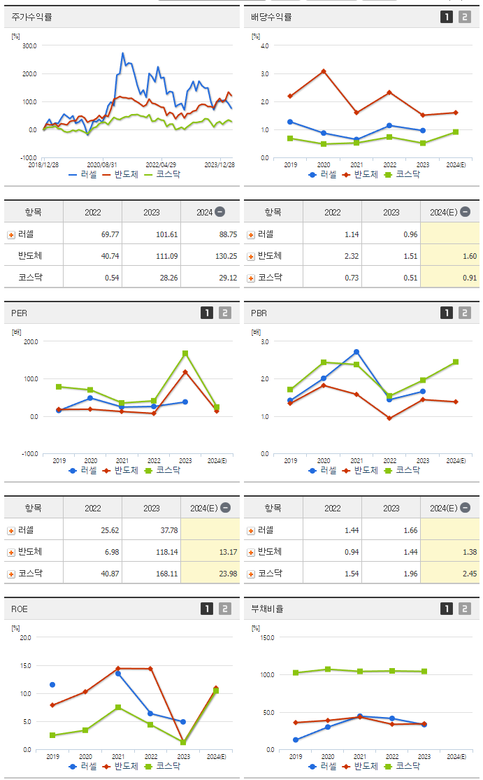 러셀_섹터분석