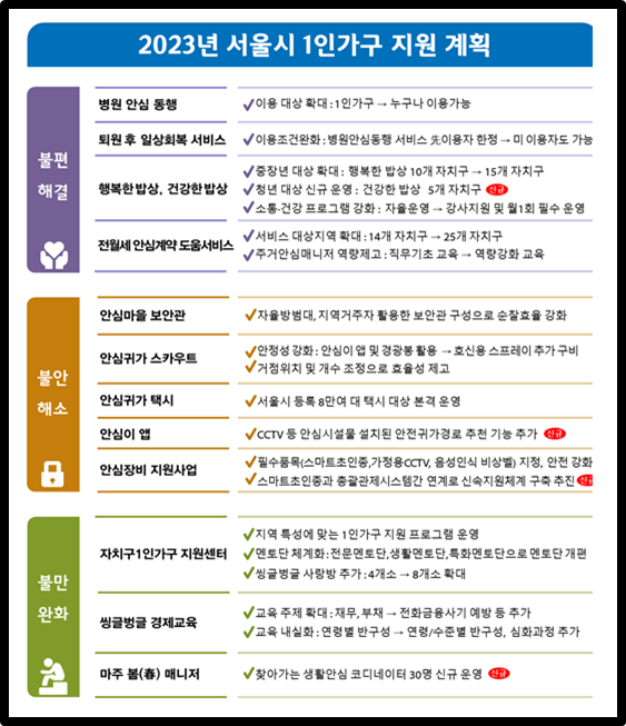 2023년 서울시 1인가구 지원 계획