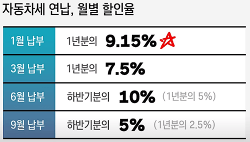 자동차세 연납 할인율