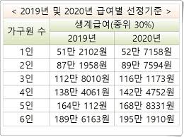  생계급여 조건부 수급자 신청에 대한 질문