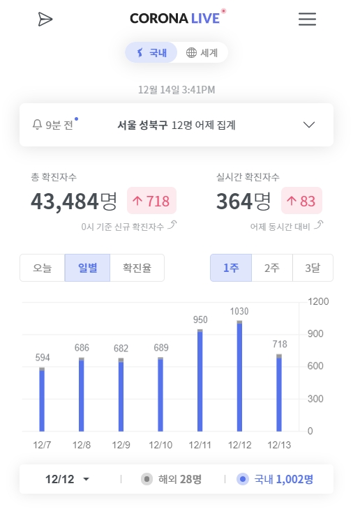  경기도 코로나 사회적 거리두기 3단계 격상?그리고 3단계 격상 시 벌어지는 일들