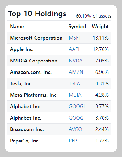 QYLD ETF Holdings