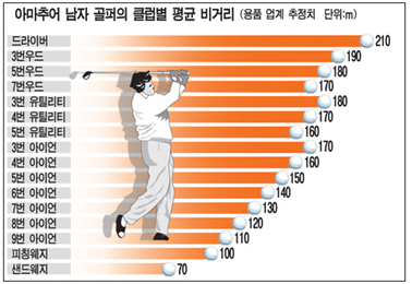 골프채 종류별 거리