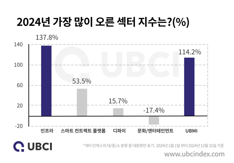 지난해 섹터별 상승률.