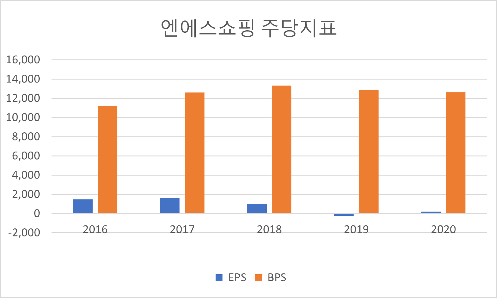 엔에스쇼핑 주당지표