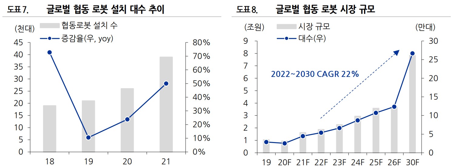 증가하는 협동 로봇 설치 수요