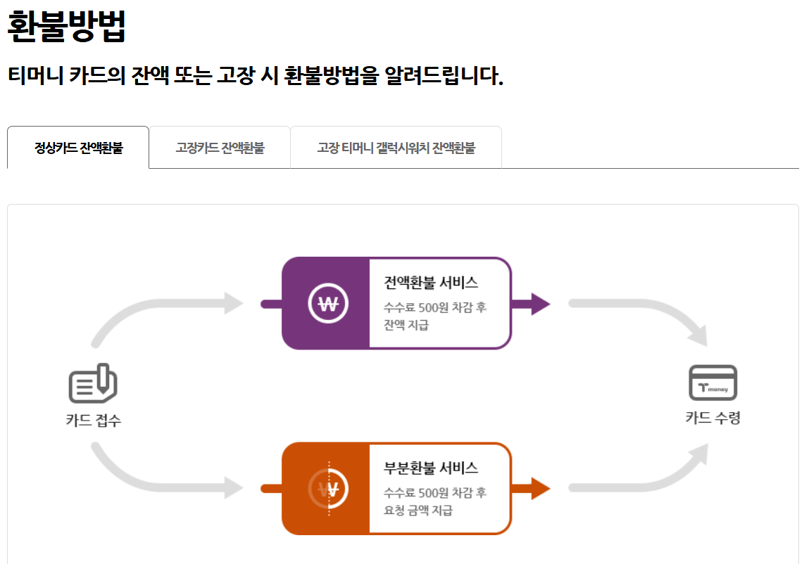티머니카드 분실 대처법 환불하는 법
