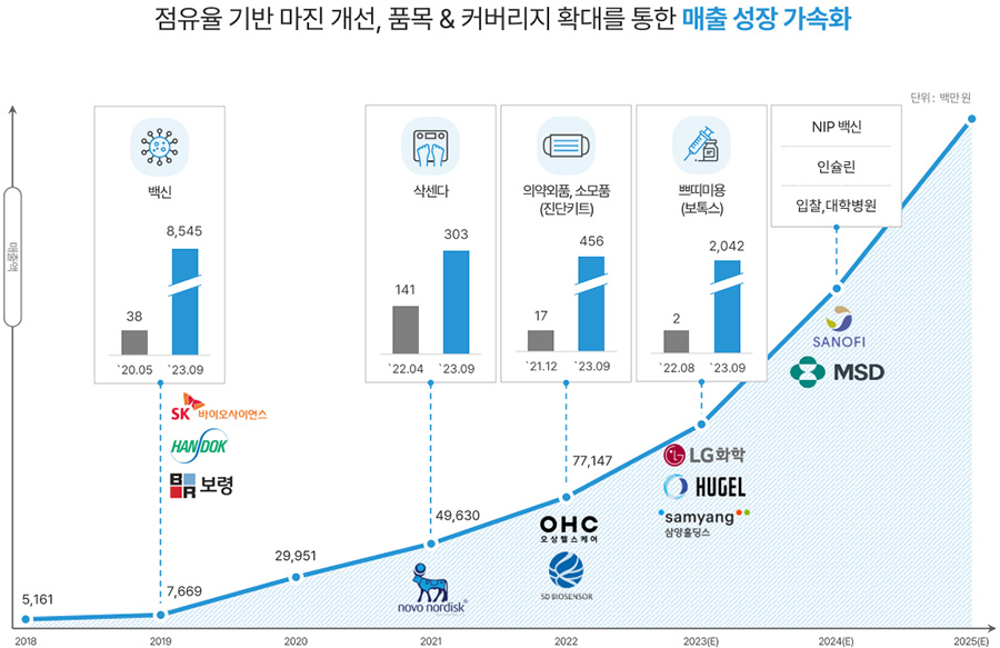 매출 현황 및 예상 매출