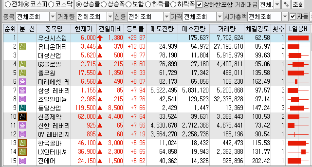  10월5일 코스피 코스닥 상한가 포함 상승률 상위 종목 TOP 100