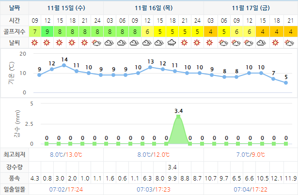 아난티 남해 CC 날씨 1115