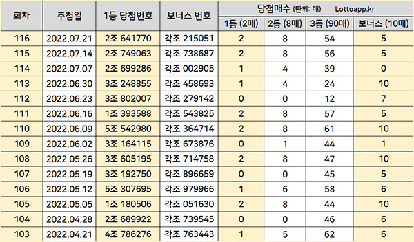 연금 복권 720+ 당첨 번호 추첨 현황