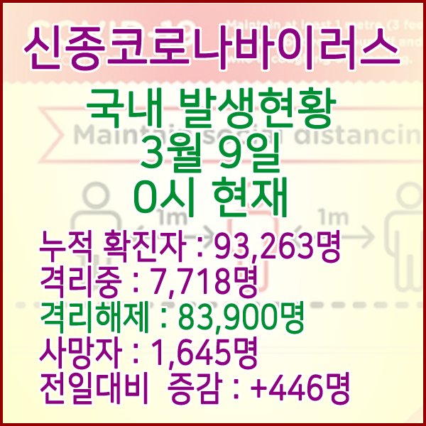  코로나19(코로나바이러스) 3월 9일 0시 국내(해외포함) 발병 93,263명 / 83,900명 완치 격리해제 / 사망자 1,645명