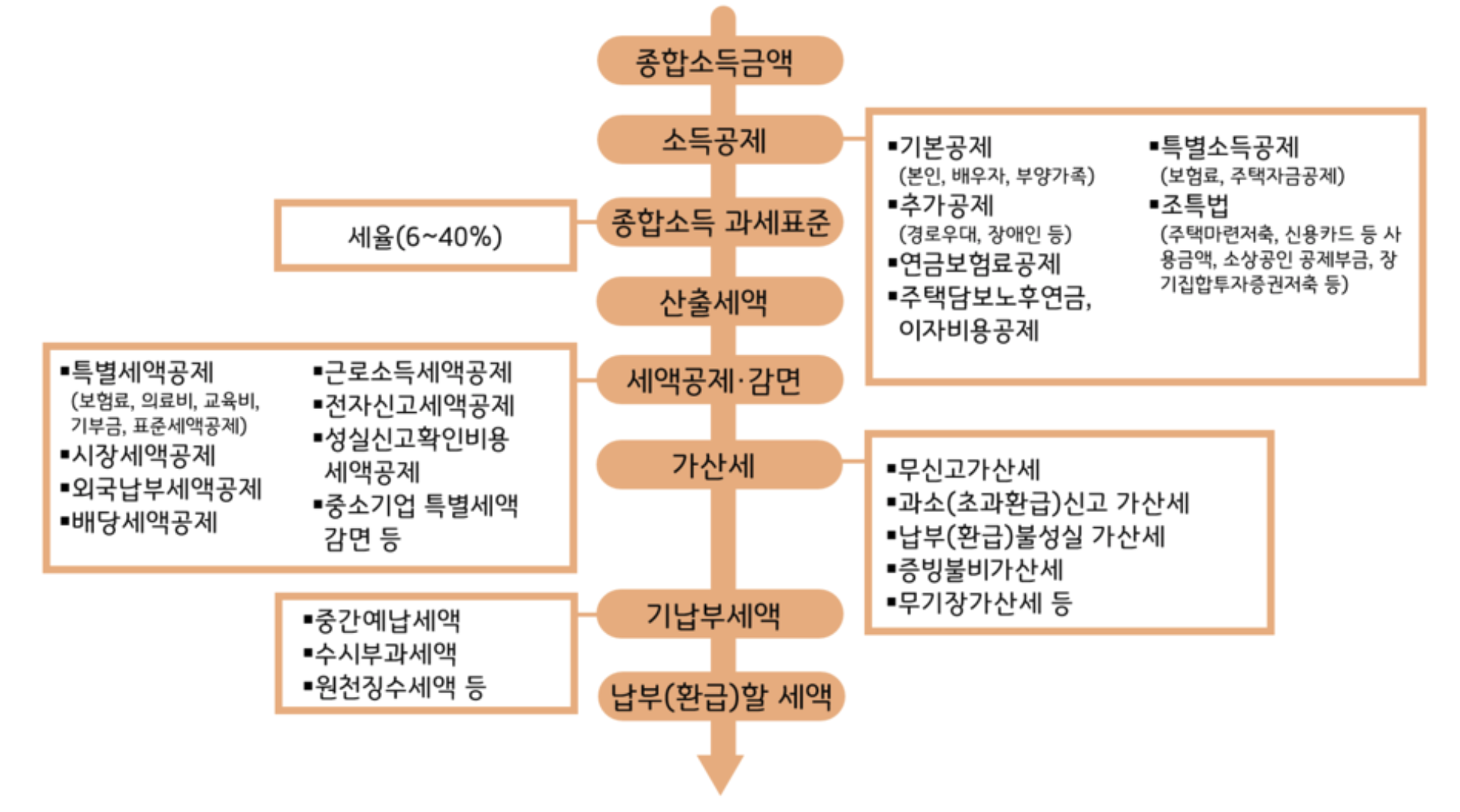 종합소득세