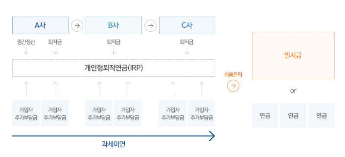  개인형 퇴직연금 IRP 계좌 활용하여 연말정산때 최대 105만원 환급 받는 방법