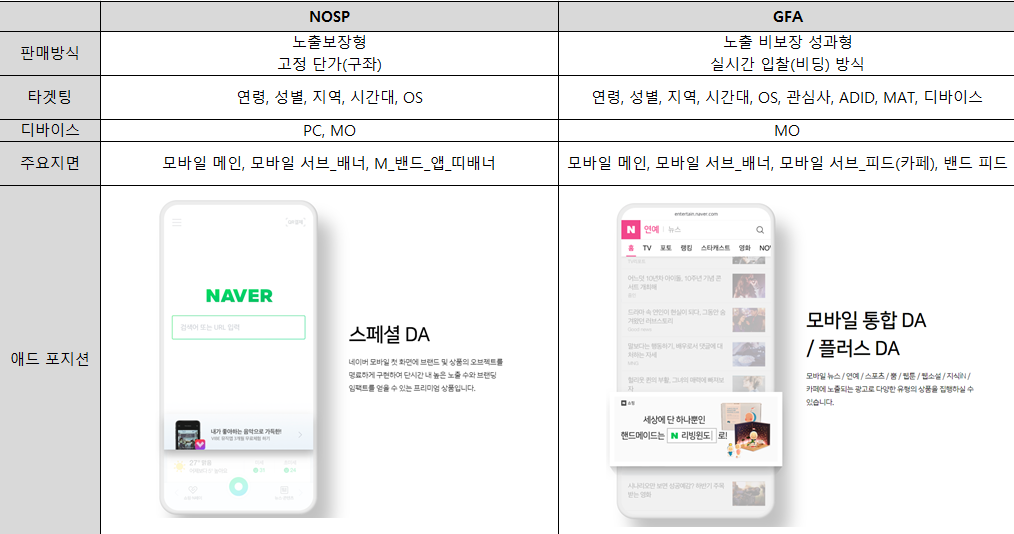  네이버 성과형 광고 플랫폼 GFA와 보장형 광고 플랫폼 NOSP 효율 비교