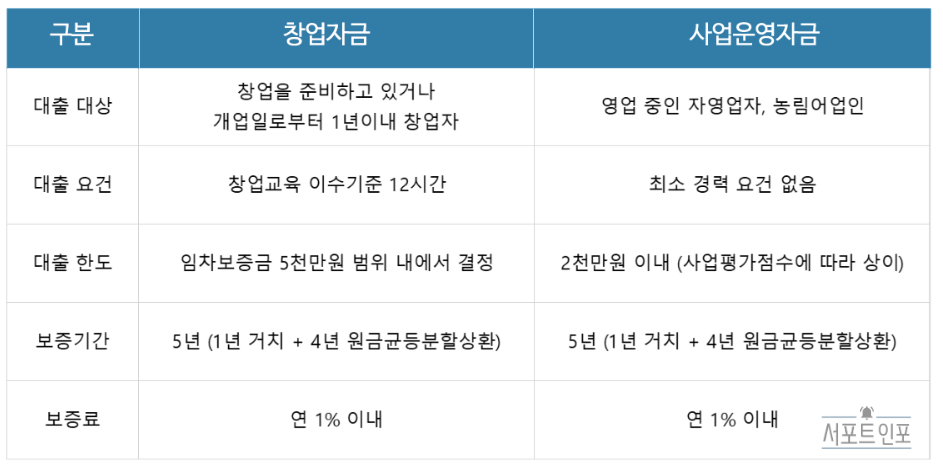 자영업자_햇살론_지원내용