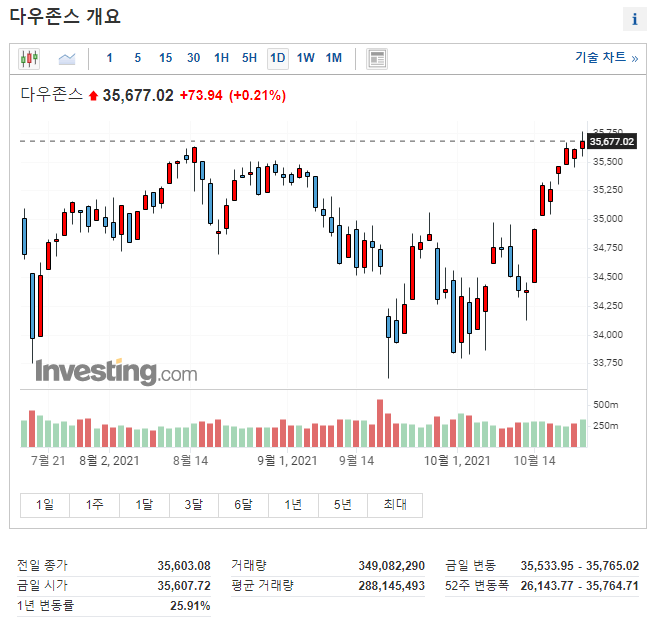 2021년-10월-24일-다우지수-일봉차트