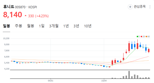 휴니드 일봉차트