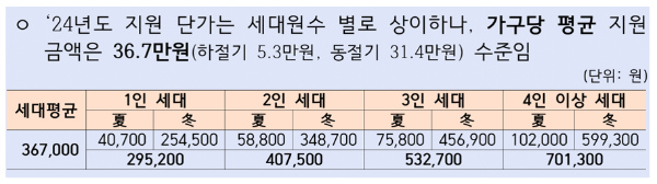 2024 에너지 바우처 잔액조회 모의계산 혜택 신청방법 신청서류 신청자격