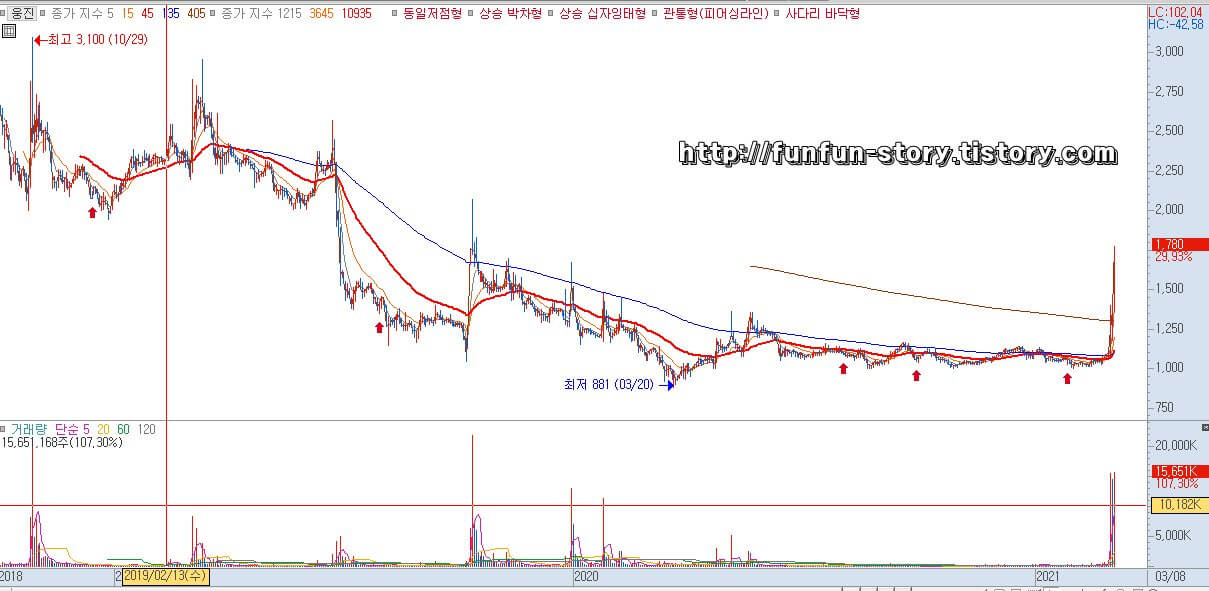  웅진 주가전망 (016880)