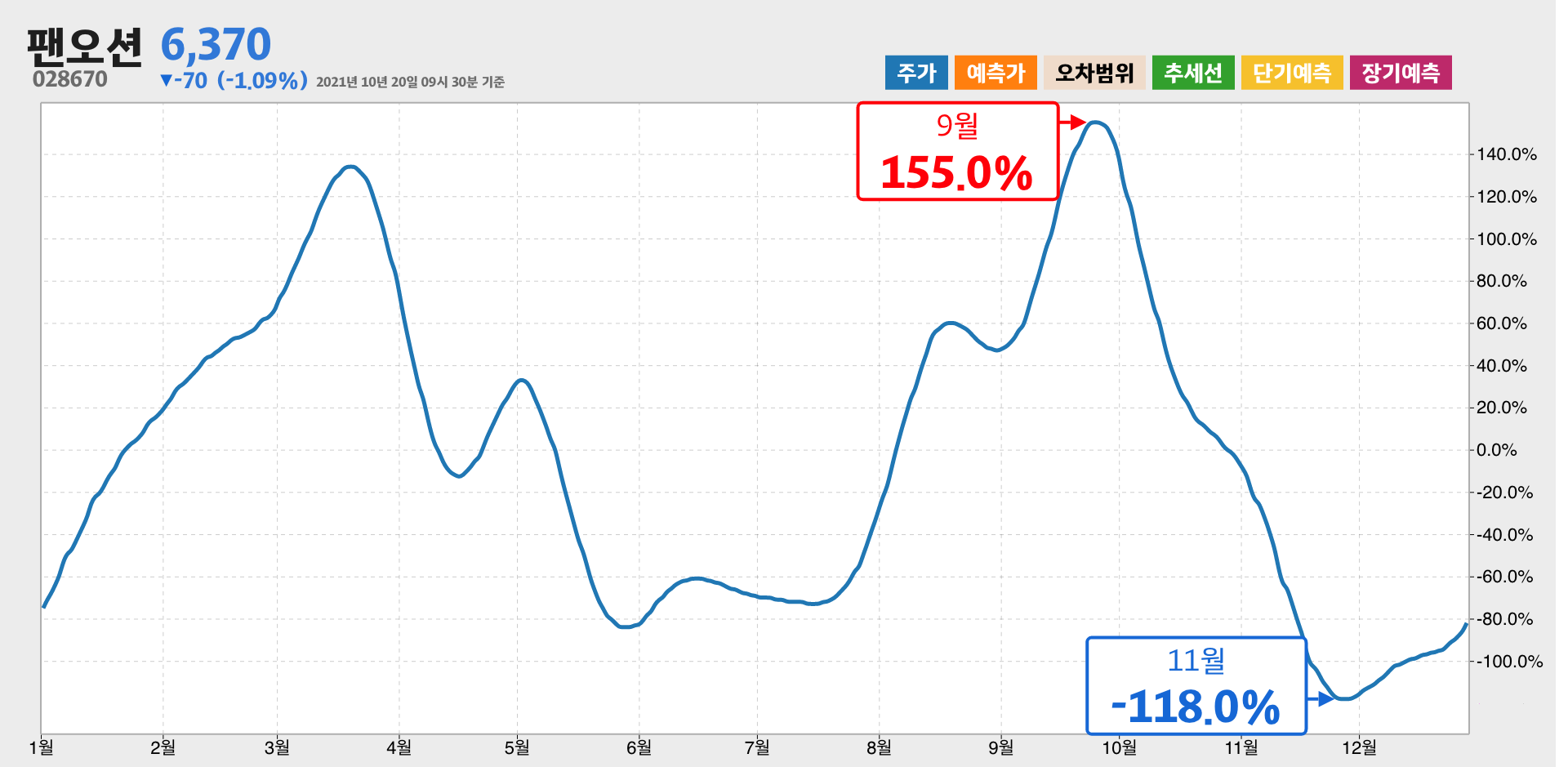 팬오션 1년간 통계