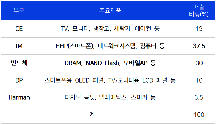 삼성전자 주요 사업부문
CE&#44; IM&#44; 반도체&#44; DP&#44; Harman