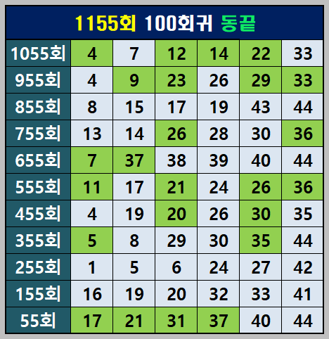 100회귀 동끝