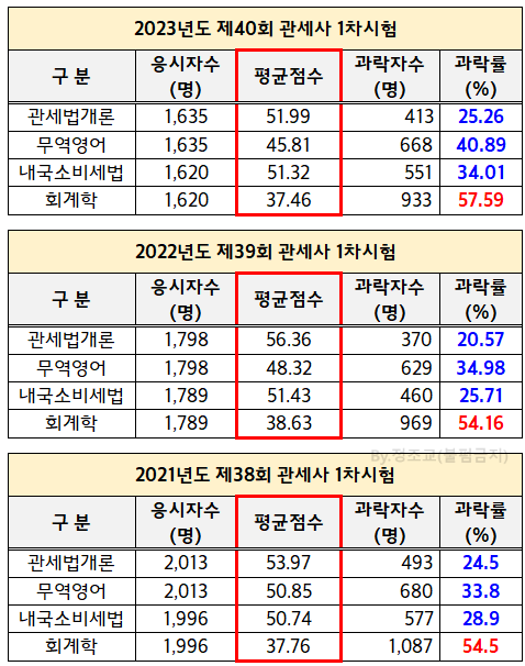 관세사-시험-합격통계