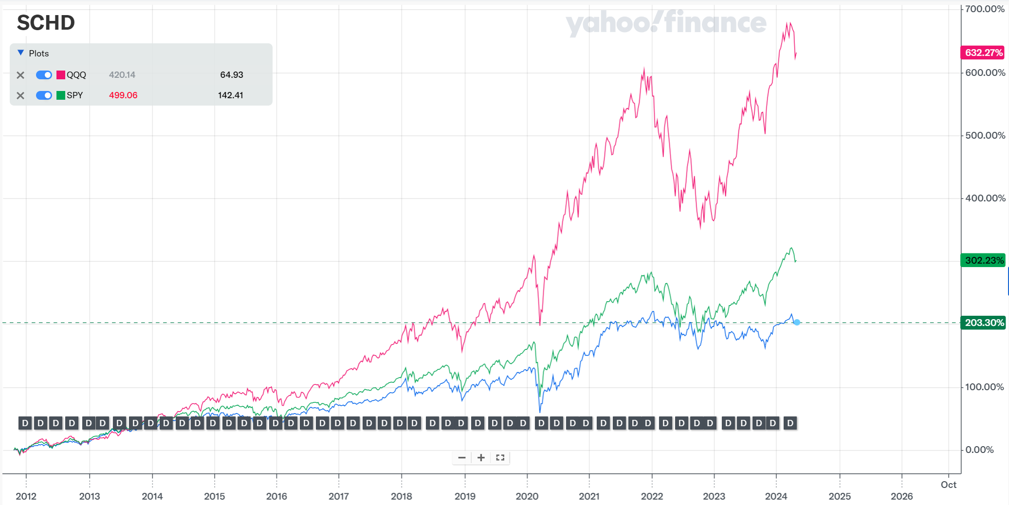 schd, spy, qqq 차트 비교 출처 : finance.yahoo.com