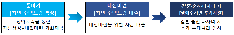 청년-내집마련-123-정책-도식