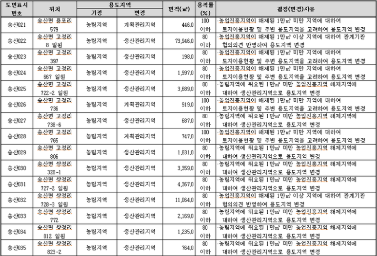 [부동산정보] 화성시 송산면 관리지역, 데이터 용도변경! 1