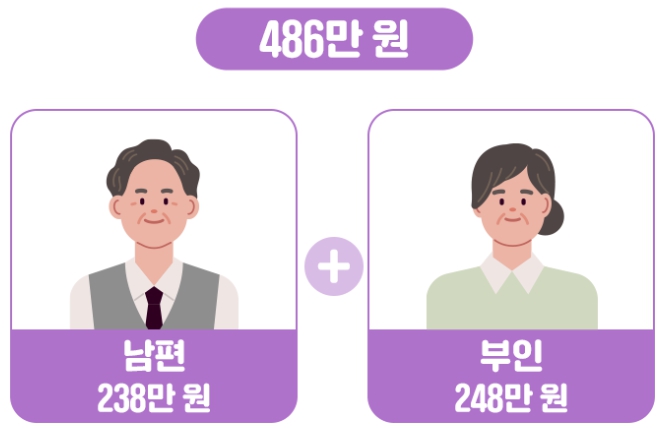 부부합산 국민연금 최고수령액